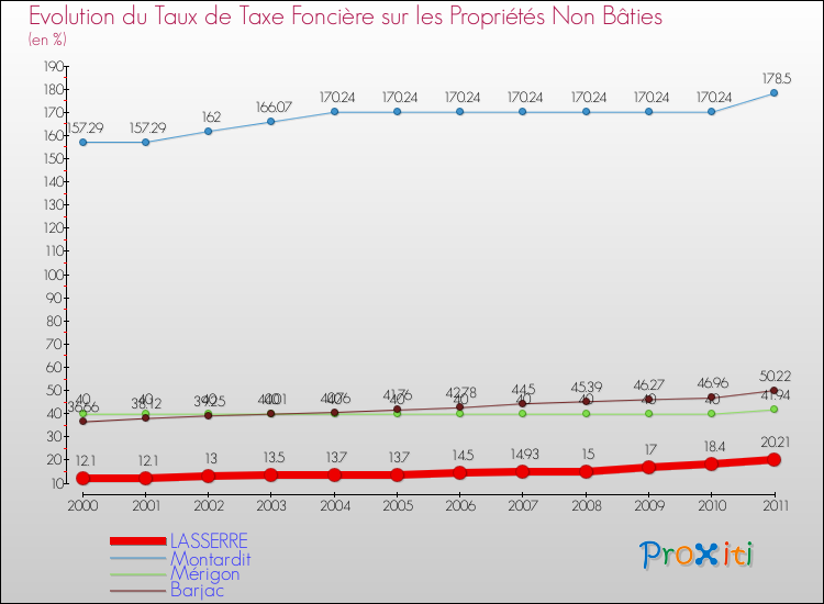 Evolution du taux de la taxe foncière sur les immeubles et terrains non batis pour LASSERRE et les communes proches Comparaison des taux de la taxe foncière sur les immeubles et terrains non batis pour LASSERRE et les communes voisines