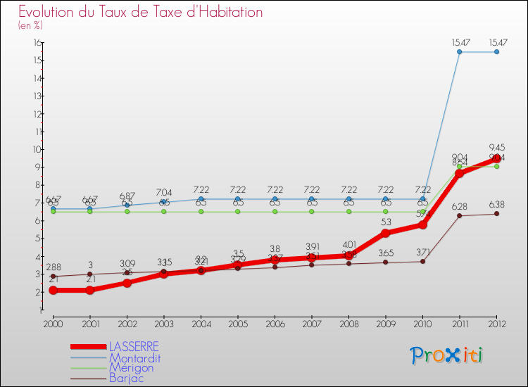 Evolution du taux de la taxe d'habitation pour LASSERRE et les communes proches Comparaison des taux de la taxe d'habitation pour LASSERRE et les communes voisines