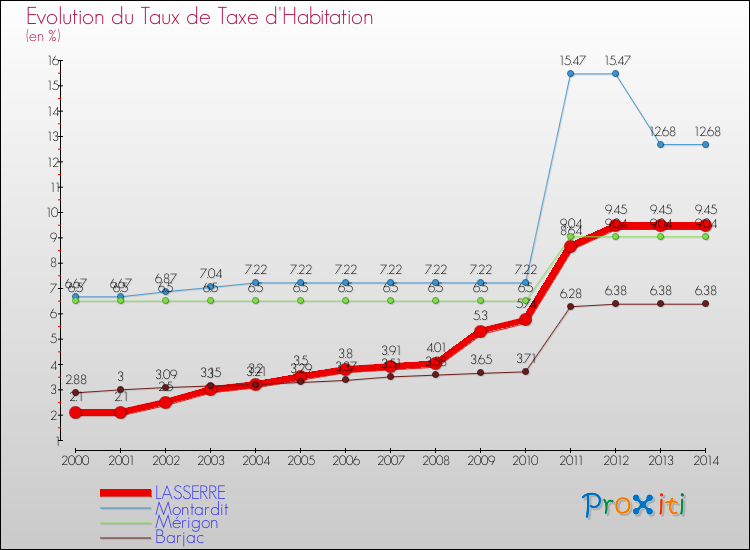 Evolution du taux de la taxe d'habitation pour LASSERRE et les communes proches de 2000 à 2014 Comparaison des taux de la taxe d'habitation pour LASSERRE et les communes voisines de 2000 à 2014