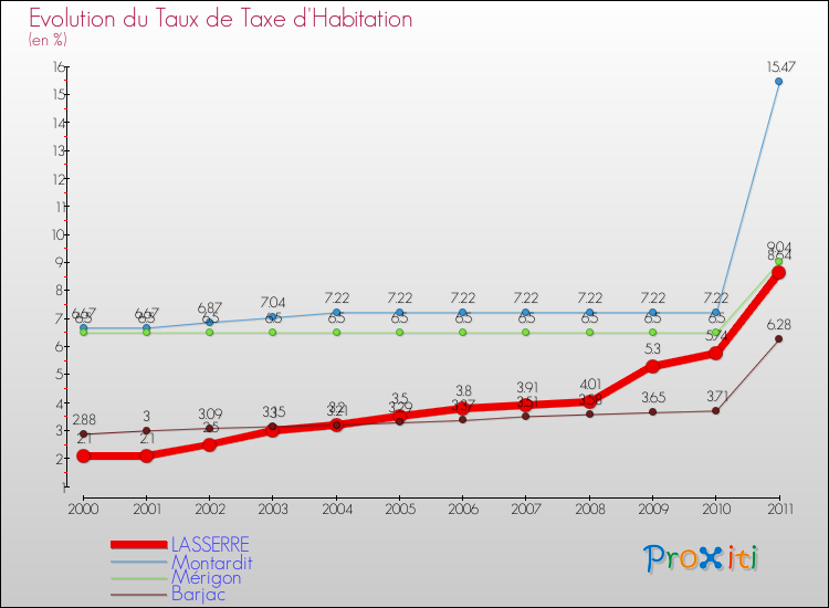 Evolution du taux de la taxe d'habitation pour LASSERRE et les communes proches Comparaison des taux de la taxe d'habitation pour LASSERRE et les communes voisines