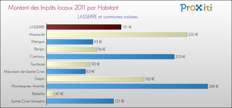 Montant des impôts locaux par Habitant pour LASSERRE et les communes proches Comparaison des impôts locaux par habitant pour LASSERRE et les communes voisines