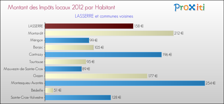 Montant des impôts locaux par Habitant pour LASSERRE et les communes proches Comparaison des impôts locaux par habitant pour LASSERRE et les communes voisines