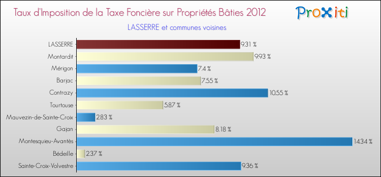 Taux d'imposition de la taxe foncière sur le bati 2012 pour LASSERRE et les communes proches Comparaison des taux d'imposition de la taxe foncière sur le bati 2012 pour LASSERRE et les communes voisines