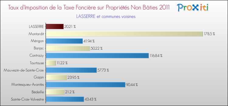 Taux d'imposition de la taxe foncière sur les immeubles et terrains non batis 2011 pour LASSERRE et les communes proches Comparaison des taux d'imposition de la taxe foncière sur les immeubles et terrains non batis 2011 pour LASSERRE et les communes voisines