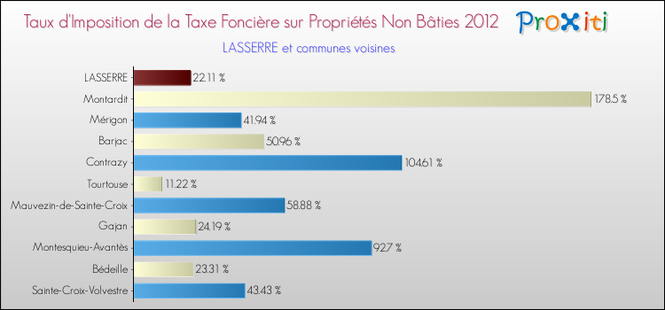 Taux d'imposition de la taxe foncière sur les immeubles et terrains non batis 2012 pour LASSERRE et les communes proches Comparaison des taux d'imposition de la taxe foncière sur les immeubles et terrains non batis 2012 pour LASSERRE et les communes voisines