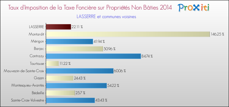 Taux d'imposition de la taxe foncière sur les immeubles et terrains non batis 2014 pour LASSERRE et les communes proches Comparaison des taux d'imposition de la taxe foncière sur les immeubles et terrains non batis 2014 pour LASSERRE et les communes voisines