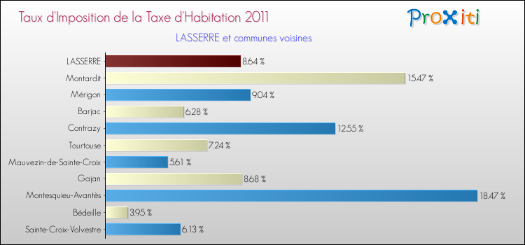 Taux d'imposition de la taxe d'habitation 2011 pour LASSERRE et les communes proches Comparaison des taux d'imposition de la taxe d'habitation 2011 pour LASSERRE et les communes voisines