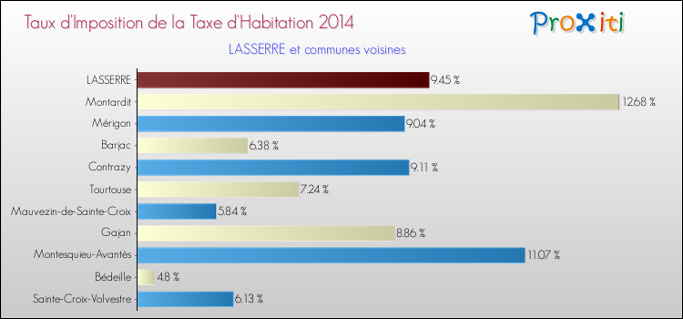 Taux d'imposition de la taxe d'habitation 2014 pour LASSERRE et les communes proches Comparaison des taux d'imposition de la taxe d'habitation 2014 pour LASSERRE et les communes voisines
