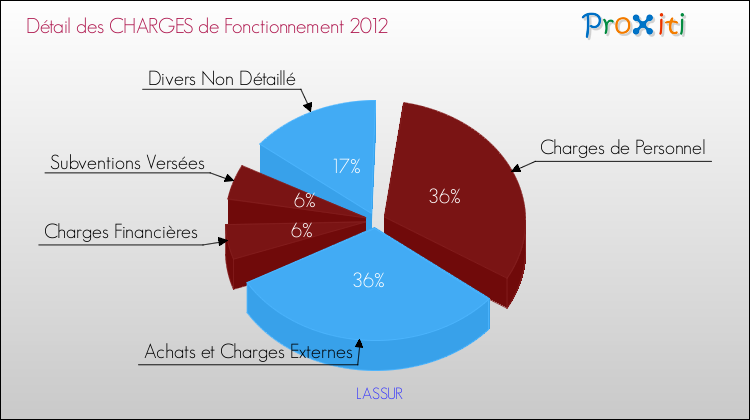 Décomposition des Charges de Fonctionnement 2012 de la commune de LASSUR Charges de Fonctionnement 2012 pour la commune de LASSUR
