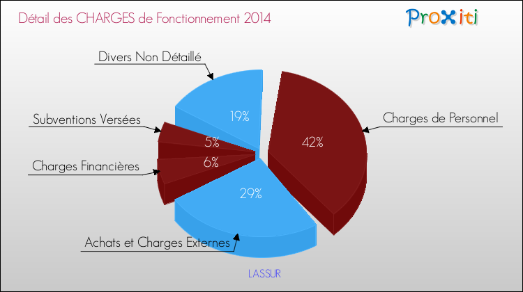 Décomposition des Charges de Fonctionnement 2014 de la commune de LASSUR Charges de Fonctionnement 2014 pour la commune de LASSUR