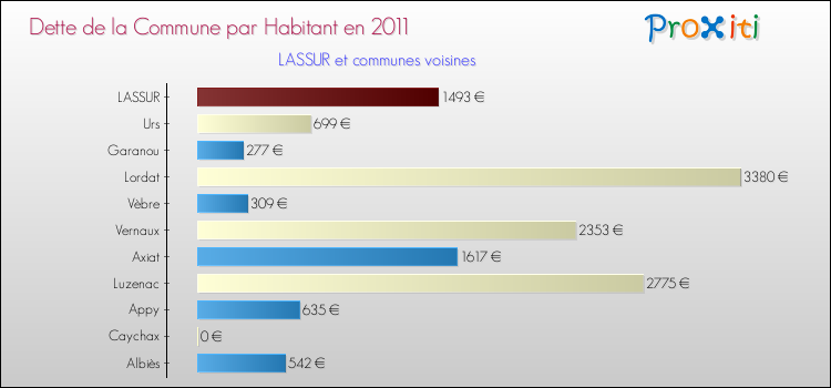 Dette par habitant de la commune en 2011 pour LASSUR et les communes proches Comparaison de la dette par habitant de la commune en 2011 pour LASSUR et les communes voisines