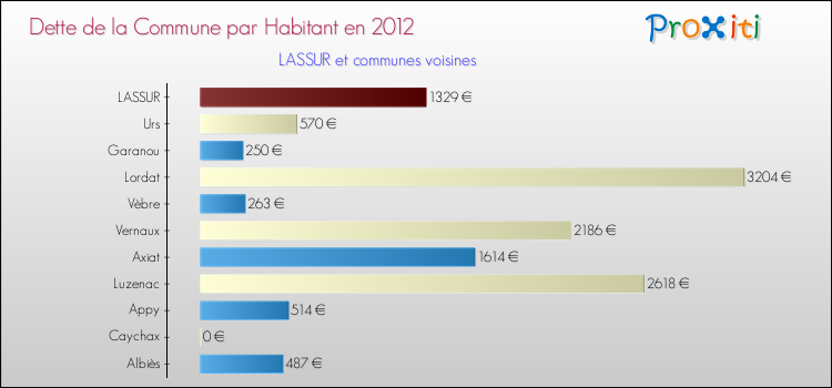 Dette par habitant de la commune en 2012 pour LASSUR et les communes proches Comparaison de la dette par habitant de la commune en 2012 pour LASSUR et les communes voisines
