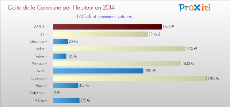 Dette par habitant de la commune en 2014 pour LASSUR et les communes proches Comparaison de la dette par habitant de la commune en 2014 pour LASSUR et les communes voisines