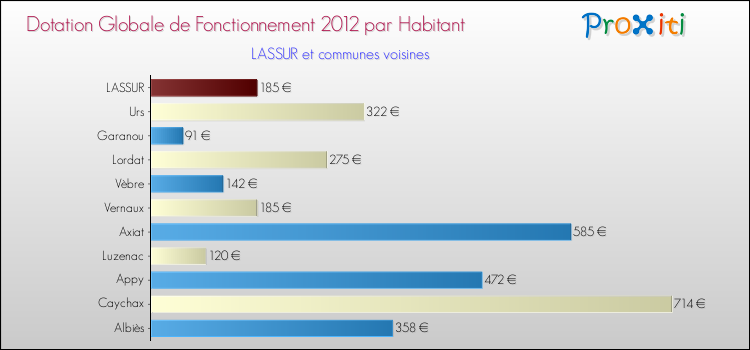 Montant des dotations globales de fonctionnement DGF par Habitant pour LASSUR et les communes proches Comparaison des des dotations globales de fonctionnement DGF par habitant pour LASSUR et les communes voisines