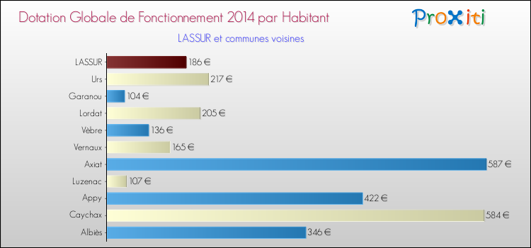 Montant des dotations globales de fonctionnement DGF par Habitant pour LASSUR et les communes proches en 2014. Comparaison des des dotations globales de fonctionnement DGF par habitant pour LASSUR et les communes voisines en 2014.