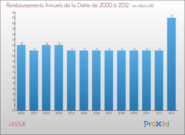 Evolution de l'annuité de la dette pour la commune de LASSUR de 2000 à 2012 Annuités de la dette pour LASSUR de 2000 à 2012