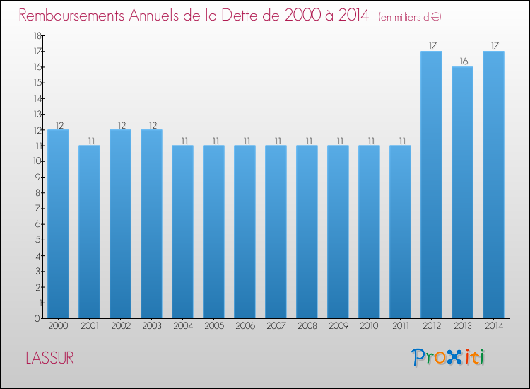 Evolution de l'annuité de la dette pour la commune de LASSUR de 2000 à 2014 Annuités de la dette pour LASSUR de 2000 à 2014