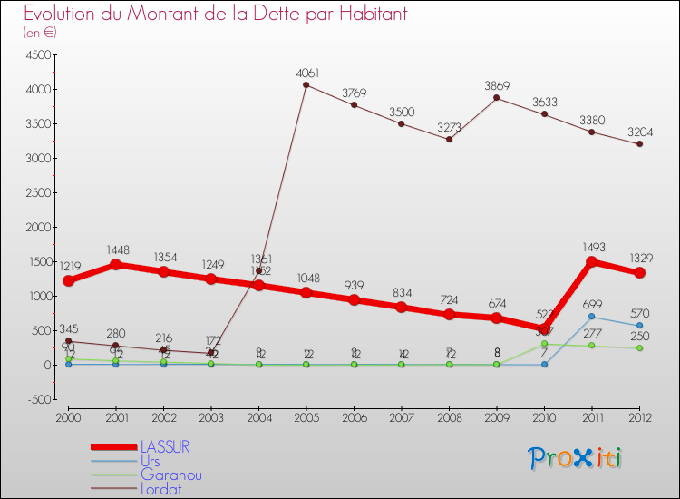 Evolution de la dette par habitant pour la commune de LASSUR et les communes proches de 2000 à 2012 Comparaison de la dette par habitant pour LASSUR et les communes voisines de 2000 à 2012
