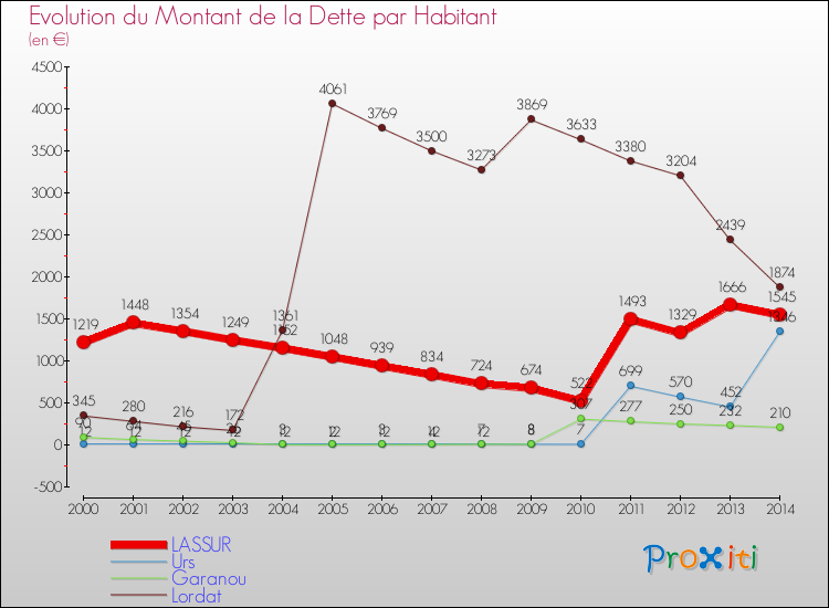 Evolution de la dette par habitant pour la commune de LASSUR et les communes proches de 2000 à 2014 Comparaison de la dette par habitant pour LASSUR et les communes voisines de 2000 à 2014