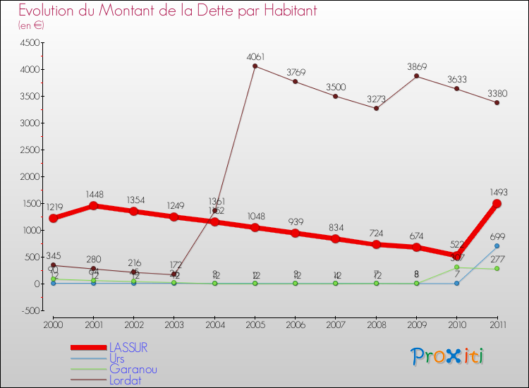 Evolution de la dette par habitant pour la commune de LASSUR et les communes proches Comparaison de la dette par habitant pour LASSUR et les communes voisines