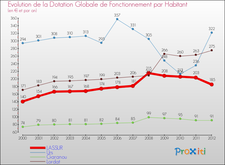 Evolution et montant de la dotation globale de fonctionnement par Habitant pour LASSUR et les communes proches Comparaison des dotations globales de fonctionnement par habitant pour LASSUR et les communes voisines