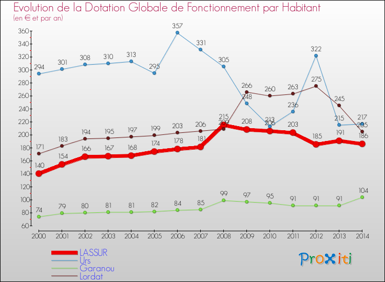 Evolution et montant de la dotation globale de fonctionnement par Habitant pour LASSUR et les communes proches de 2000 à 2014. Comparaison des dotations globales de fonctionnement par habitant pour LASSUR et les communes voisines de 2000 à 2014.