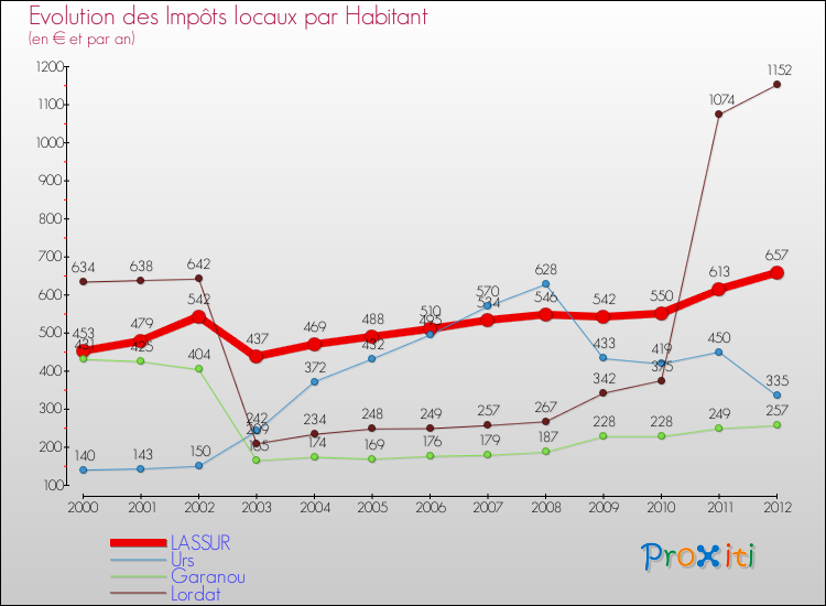 Evolution et montant des impôts locaux par Habitant pour LASSUR et les communes proches Comparaison des impôts locaux par habitant pour LASSUR et les communes voisines