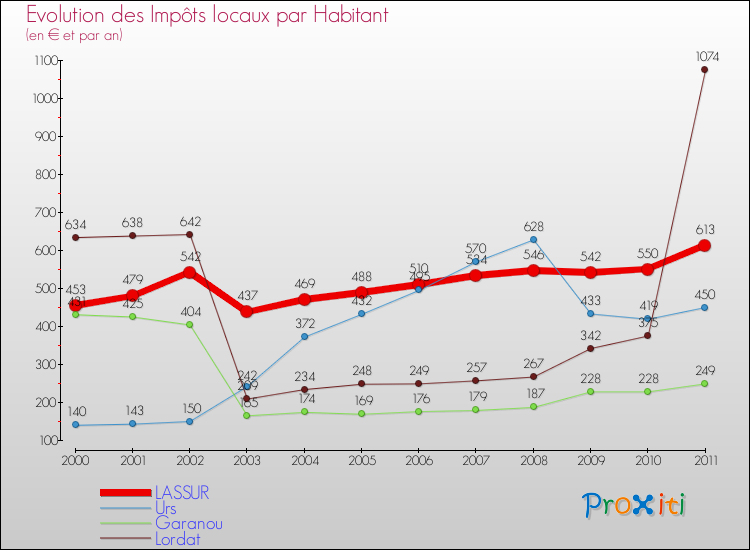 Evolution et montant des impôts locaux par Habitant pour LASSUR et les communes proches Comparaison des impôts locaux par habitant pour LASSUR et les communes voisines