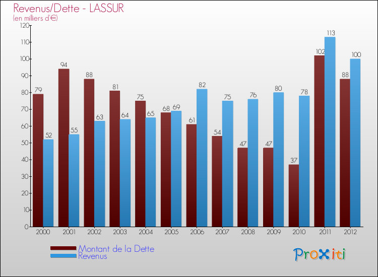 Evolution comparée de la dette et des revenus pour la commune de LASSUR de 2000 à 2012 Comparaison de la dette et des revenus pour LASSUR de 2000 à 2012
