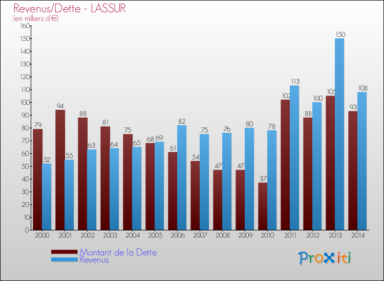 Evolution comparée de la dette et des revenus pour la commune de LASSUR de 2000 à 2014 Comparaison de la dette et des revenus pour LASSUR de 2000 à 2014