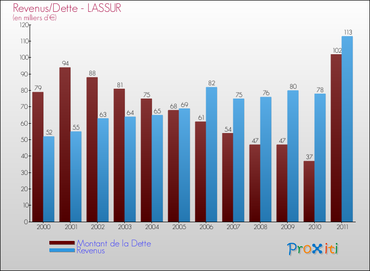 Evolution comparée de la dette et des revenus pour la commune de LASSUR de 2000 à 2011 Comparaison de la dette et des revenus pour LASSUR de 2000 à 2011