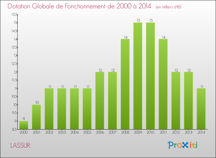 Evolution du montant de la Dotation Globale de Fonctionnement pour la commune de LASSUR de 2000 à 2014 Evolution du montant de la Dotation Globale de Fonctionnement pour LASSUR de 2000 à 2014
