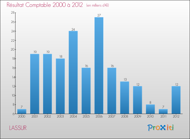 Evolution du résultat comptable pour la commune de LASSUR de 2000 à 2012 Evolution du résultat comptable pour LASSUR de 2000 à 2012