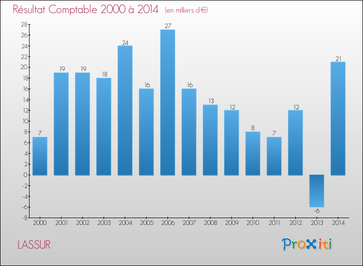 Evolution du résultat comptable pour la commune de LASSUR de 2000 à 2014 Evolution du résultat comptable pour LASSUR de 2000 à 2014