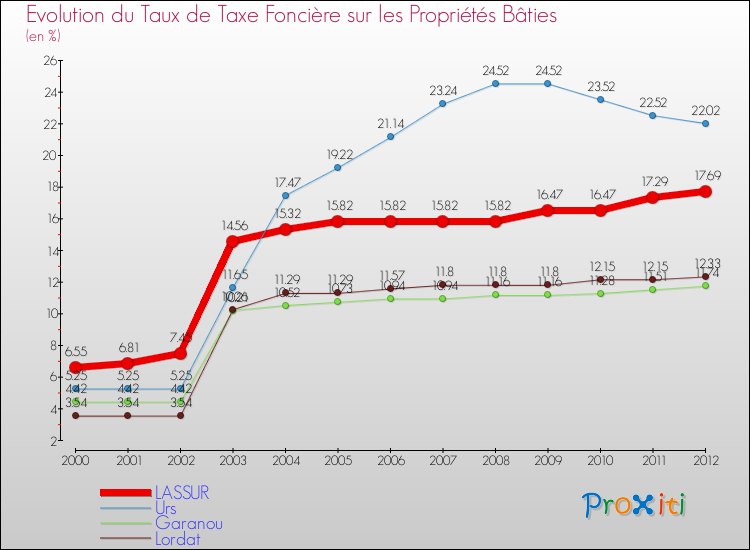 Evolution du taux de la taxe foncière sur le bati pour LASSUR et les communes proches de 2000 à 2012 Comparaison des taux de taxe foncière sur le bati pour LASSUR et les communes voisines de 2000 à 2012