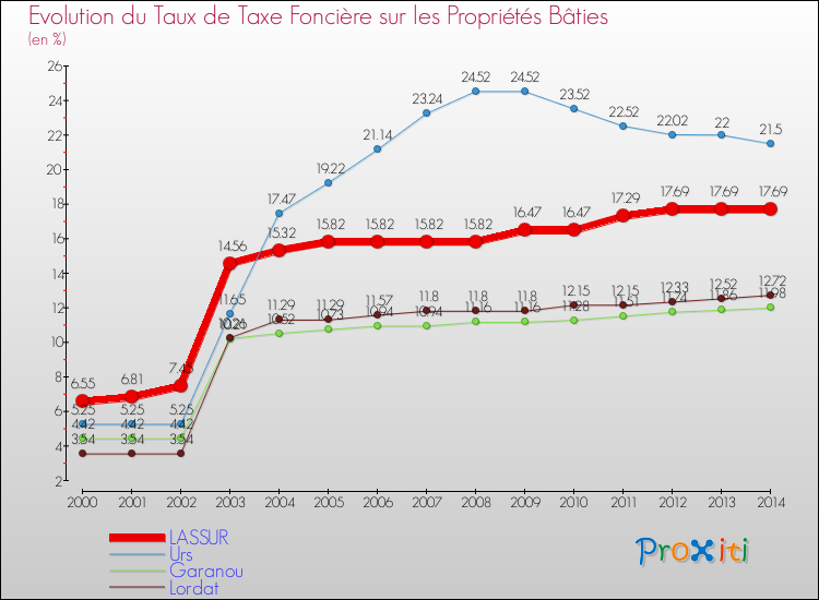 Evolution du taux de la taxe foncière sur le bati pour LASSUR et les communes proches de 2000 à 2014 Comparaison des taux de taxe foncière sur le bati pour LASSUR et les communes voisines de 2000 à 2014