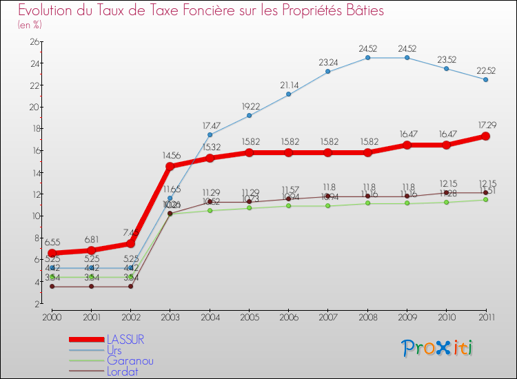 Evolution du taux de la taxe foncière sur le bati pour LASSUR et les communes proches Comparaison des taux de taxe foncière sur le bati pour LASSUR et les communes voisines
