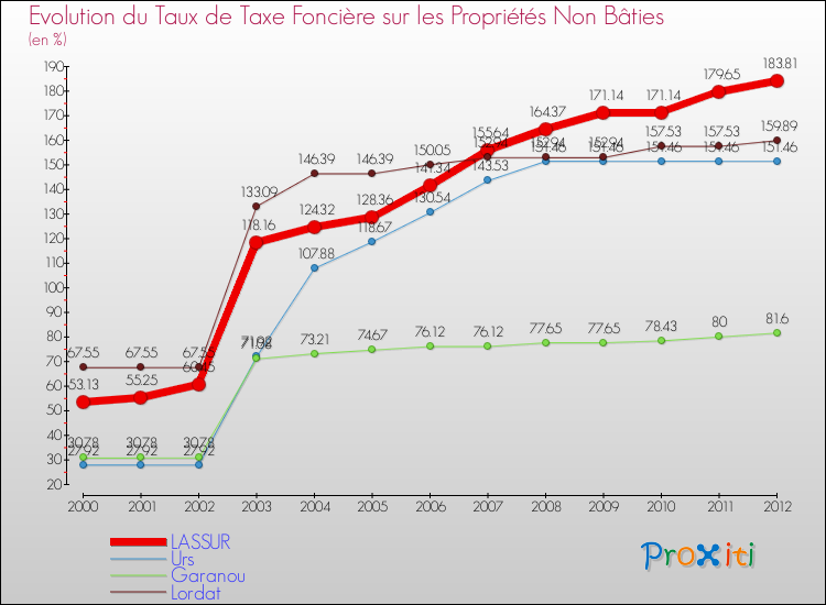 Evolution du taux de la taxe foncière sur les immeubles et terrains non batis pour LASSUR et les communes proches de 2000 à 2012 Comparaison des taux de la taxe foncière sur les immeubles et terrains non batis pour LASSUR et les communes voisines de 2000 à 2012