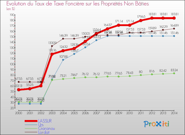 Evolution du taux de la taxe foncière sur les immeubles et terrains non batis pour LASSUR et les communes proches de 2000 à 2014 Comparaison des taux de la taxe foncière sur les immeubles et terrains non batis pour LASSUR et les communes voisines de 2000 à 2014