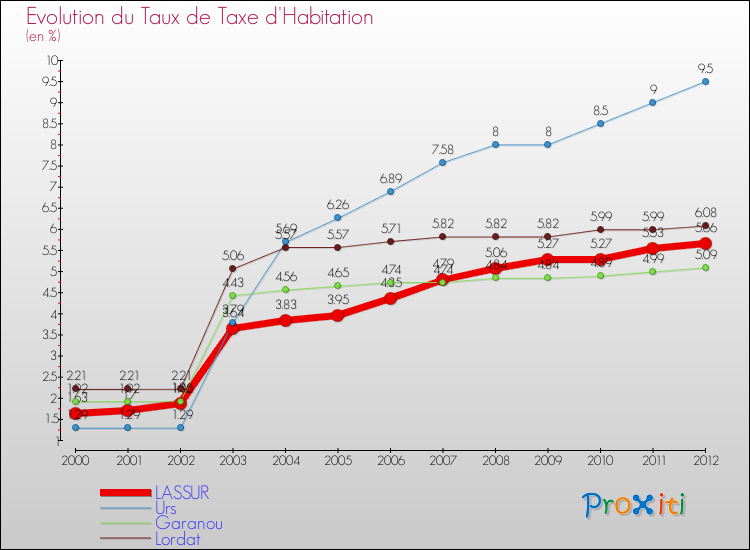 Evolution du taux de la taxe d'habitation pour LASSUR et les communes proches Comparaison des taux de la taxe d'habitation pour LASSUR et les communes voisines