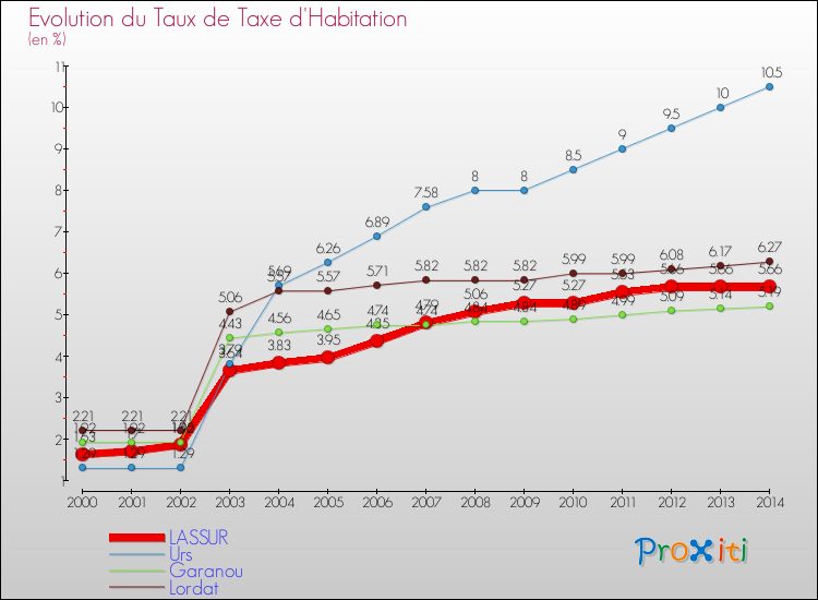 Evolution du taux de la taxe d'habitation pour LASSUR et les communes proches de 2000 à 2014 Comparaison des taux de la taxe d'habitation pour LASSUR et les communes voisines de 2000 à 2014