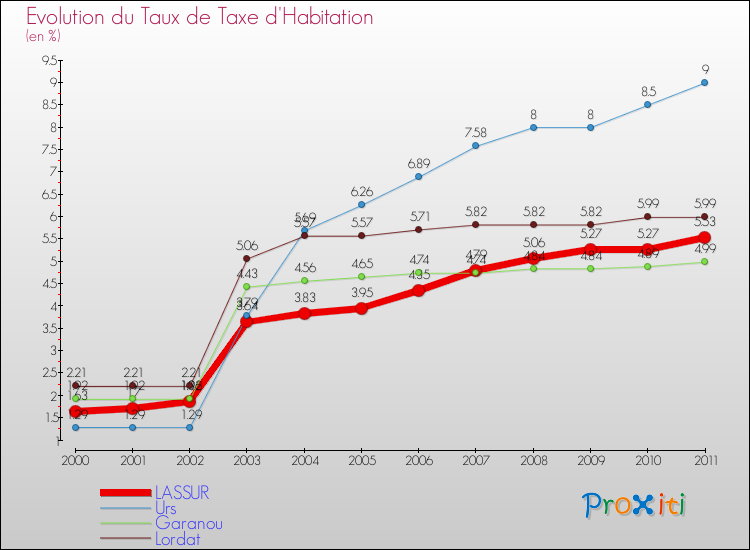 Evolution du taux de la taxe d'habitation pour LASSUR et les communes proches Comparaison des taux de la taxe d'habitation pour LASSUR et les communes voisines