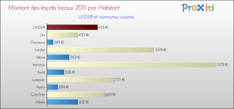 Montant des impôts locaux par Habitant pour LASSUR et les communes proches Comparaison des impôts locaux par habitant pour LASSUR et les communes voisines