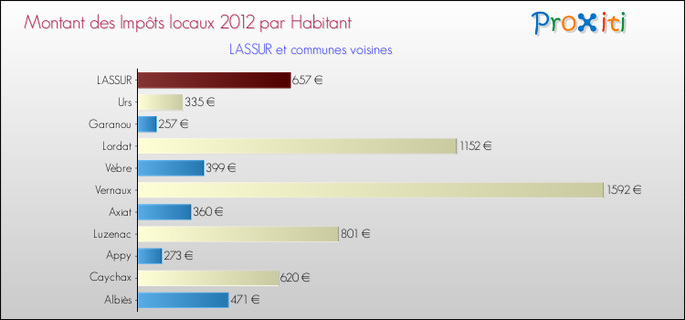 Montant des impôts locaux par Habitant pour LASSUR et les communes proches Comparaison des impôts locaux par habitant pour LASSUR et les communes voisines