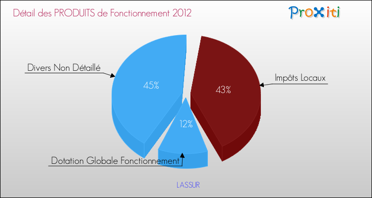 Décomposition du Budget de Fonctionnement 2012 de la commune de LASSUR Budget de Fonctionnement 2012 pour la commune de LASSUR
