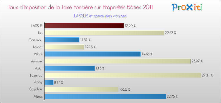 Taux d'imposition de la taxe foncière sur le bati 2011 pour LASSUR et les communes proches Comparaison des taux d'imposition de la taxe foncière sur le bati 2011 pour LASSUR et les communes voisines