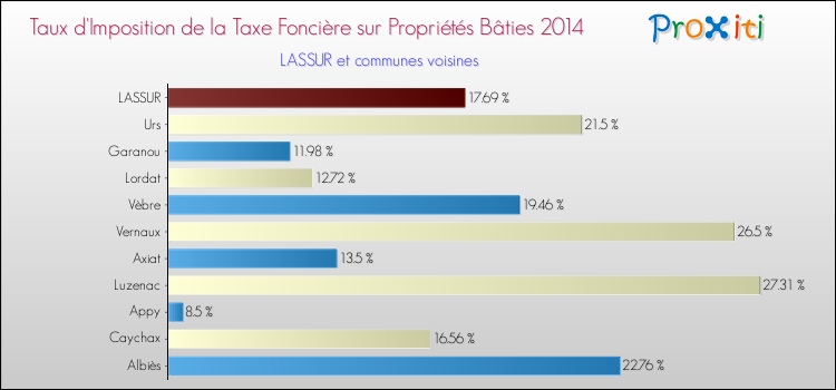 Taux d'imposition de la taxe foncière sur le bati 2014 pour LASSUR et les communes proches Comparaison des taux d'imposition de la taxe foncière sur le bati 2014 pour LASSUR et les communes voisines