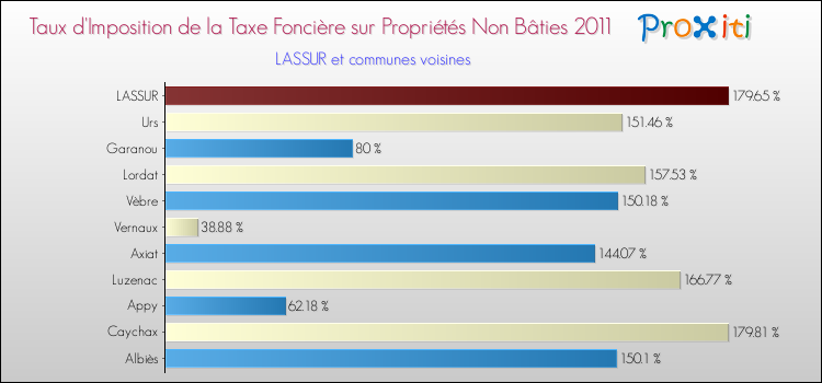 Taux d'imposition de la taxe foncière sur les immeubles et terrains non batis 2011 pour LASSUR et les communes proches Comparaison des taux d'imposition de la taxe foncière sur les immeubles et terrains non batis 2011 pour LASSUR et les communes voisines