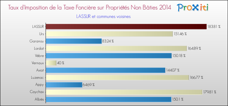 Taux d'imposition de la taxe foncière sur les immeubles et terrains non batis 2014 pour LASSUR et les communes proches Comparaison des taux d'imposition de la taxe foncière sur les immeubles et terrains non batis 2014 pour LASSUR et les communes voisines