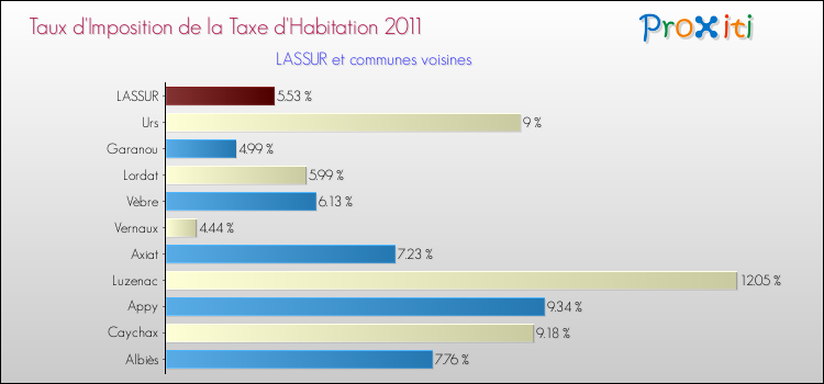 Taux d'imposition de la taxe d'habitation 2011 pour LASSUR et les communes proches Comparaison des taux d'imposition de la taxe d'habitation 2011 pour LASSUR et les communes voisines